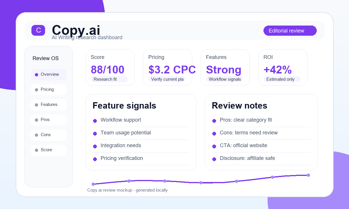 Copy.ai research visual with editorial score and review signals